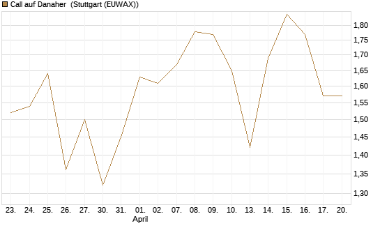 Call auf Danaher [Société Générale Effekten GmbH] Chart