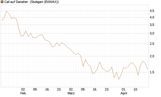 Call auf Danaher [Société Générale Effekten GmbH] Chart