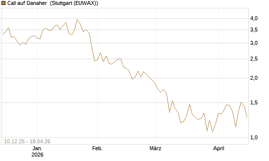 Call auf Danaher [Société Générale Effekten GmbH] Chart