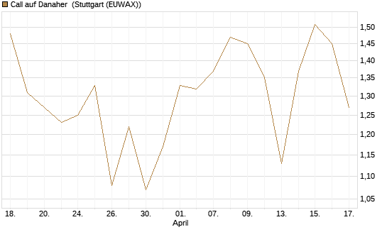 Call auf Danaher [Société Générale Effekten GmbH] Chart