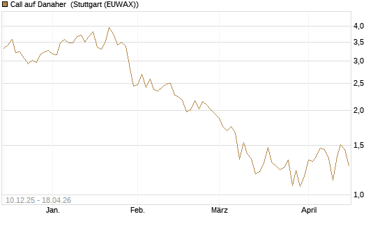 Call auf Danaher [Société Générale Effekten GmbH] Chart