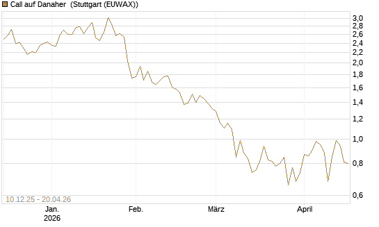 Call auf Danaher [Société Générale Effekten GmbH] Chart