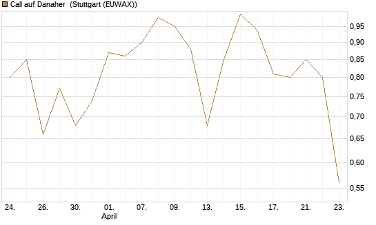 Call auf Danaher [Société Générale Effekten GmbH] Chart
