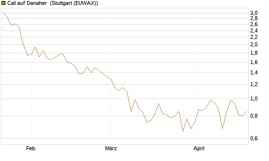 Call auf Danaher [Société Générale Effekten GmbH] Chart