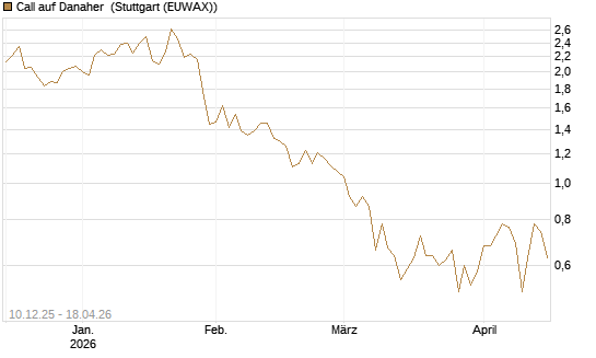 Call auf Danaher [Société Générale Effekten GmbH] Chart