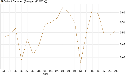 Call auf Danaher [Société Générale Effekten GmbH] Chart
