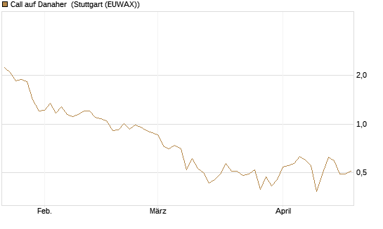 Call auf Danaher [Société Générale Effekten GmbH] Chart