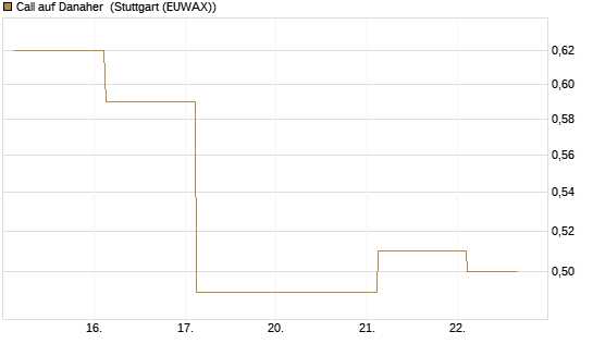 Call auf Danaher [Société Générale Effekten GmbH] Chart