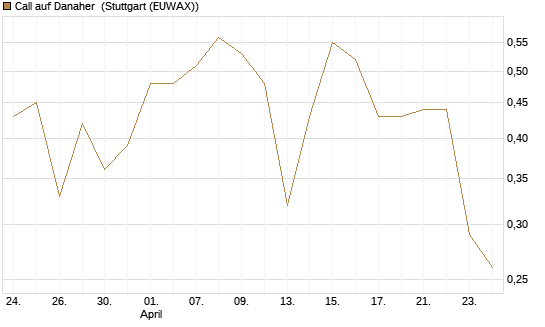 Call auf Danaher [Société Générale Effekten GmbH] Chart