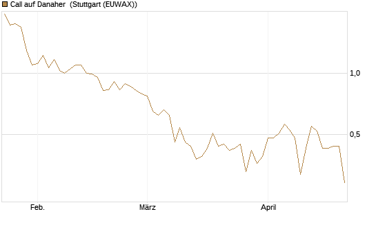 Call auf Danaher [Société Générale Effekten GmbH] Chart