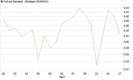 Call auf Danaher [Société Générale Effekten GmbH] Chart