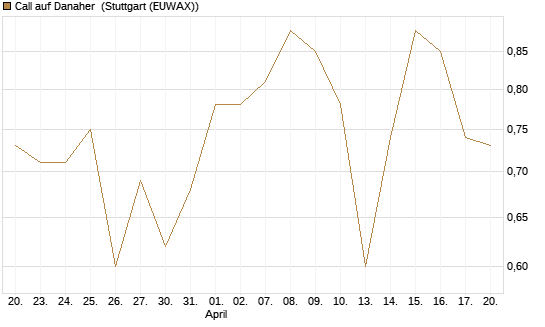 Call auf Danaher [Société Générale Effekten GmbH] Chart