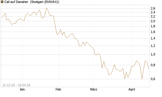 Call auf Danaher [Société Générale Effekten GmbH] Chart