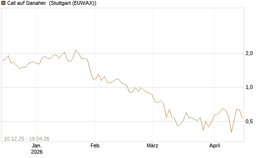 Call auf Danaher [Société Générale Effekten GmbH] Chart