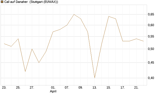 Call auf Danaher [Société Générale Effekten GmbH] Chart