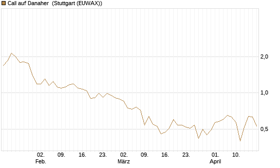 Call auf Danaher [Société Générale Effekten GmbH] Chart