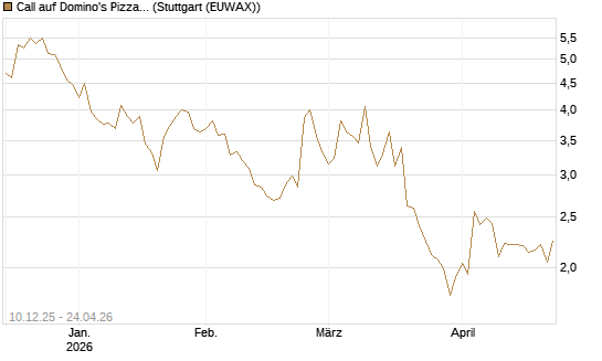 Call auf Domino's Pizza [Société Générale Effekten GmbH] Chart