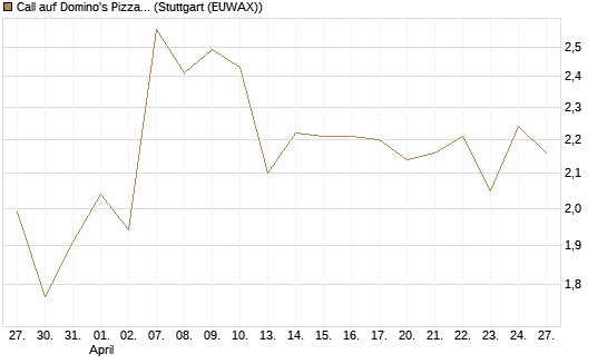 Call auf Domino's Pizza [Société Générale Effekten GmbH] Chart