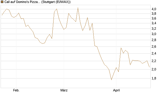 Call auf Domino's Pizza [Société Générale Effekten GmbH] Chart