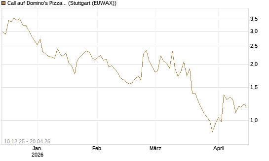 Call auf Domino's Pizza [Société Générale Effekten GmbH] Chart