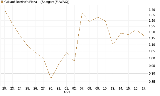 Call auf Domino's Pizza [Société Générale Effekten GmbH] Chart