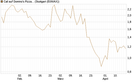 Call auf Domino's Pizza [Société Générale Effekten GmbH] Chart