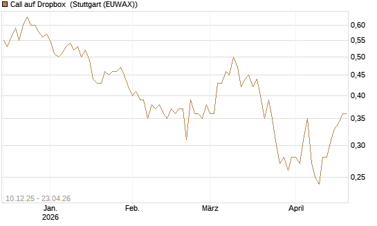 Call auf Dropbox [Société Générale Effekten GmbH] Chart