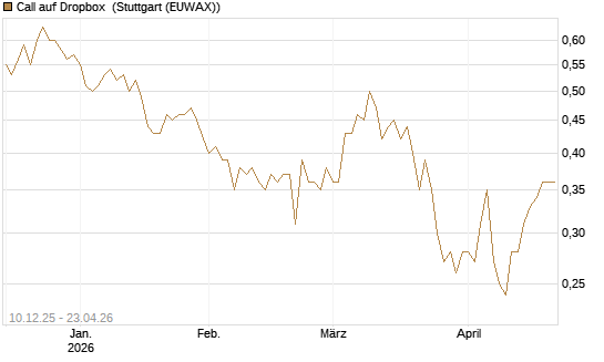 Call auf Dropbox [Société Générale Effekten GmbH] Chart