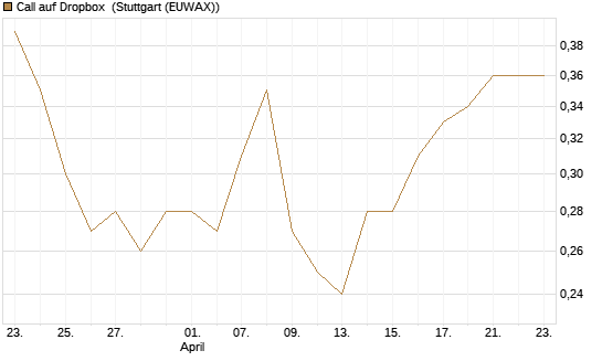 Call auf Dropbox [Société Générale Effekten GmbH] Chart