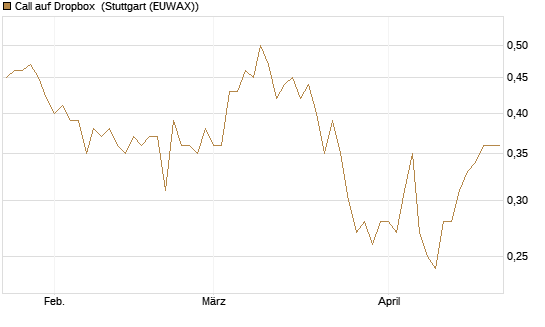 Call auf Dropbox [Société Générale Effekten GmbH] Chart