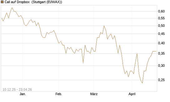 Call auf Dropbox [Société Générale Effekten GmbH] Chart