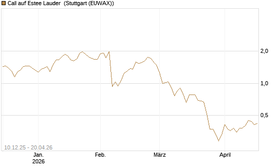 Call auf Estee Lauder [Société Générale Effekten GmbH] Chart