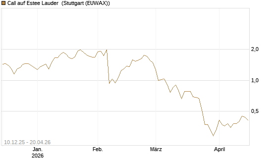 Call auf Estee Lauder [Société Générale Effekten GmbH] Chart