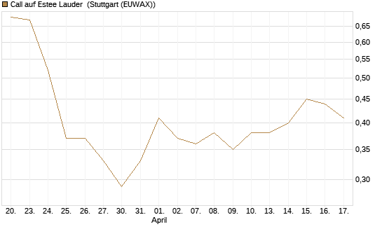 Call auf Estee Lauder [Société Générale Effekten GmbH] Chart