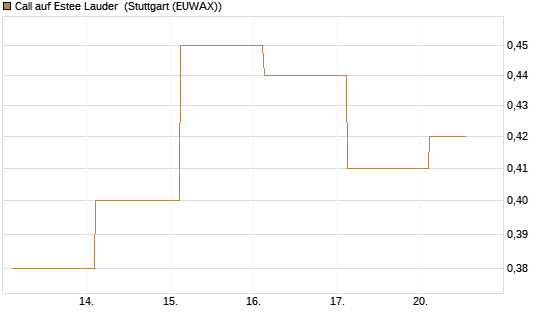 Call auf Estee Lauder [Société Générale Effekten GmbH] Chart