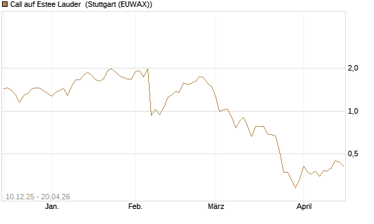 Call auf Estee Lauder [Société Générale Effekten GmbH] Chart