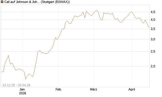 Call auf Johnson & Johnson [Société Générale Effekten GmbH] Chart