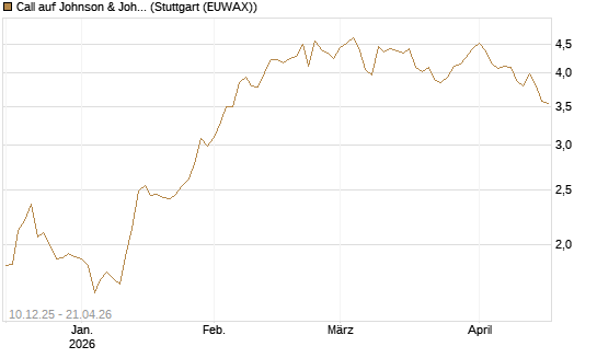 Call auf Johnson & Johnson [Société Générale Effekten GmbH] Chart