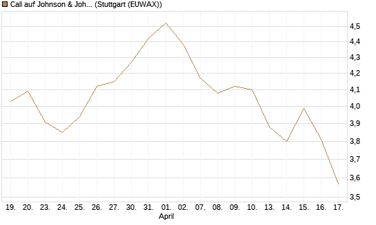 Call auf Johnson & Johnson [Société Générale Effekten GmbH] Chart