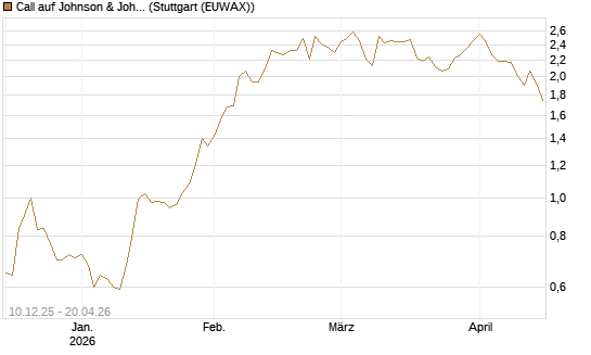 Call auf Johnson & Johnson [Société Générale Effekten GmbH] Chart