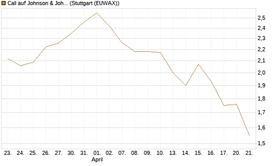 Call auf Johnson & Johnson [Société Générale Effekten GmbH] Chart