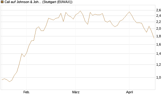 Call auf Johnson & Johnson [Société Générale Effekten GmbH] Chart
