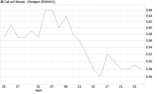 Call auf Mosaic [Société Générale Effekten GmbH] Chart