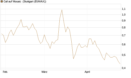 Call auf Mosaic [Société Générale Effekten GmbH] Chart