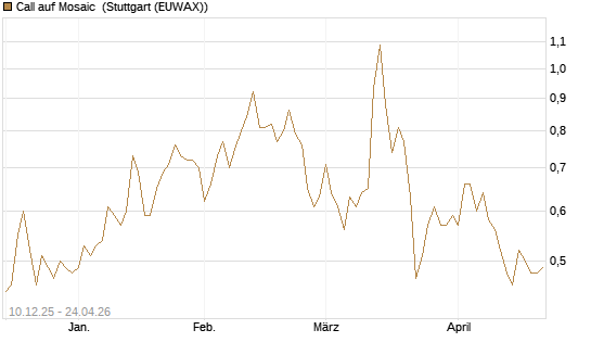 Call auf Mosaic [Société Générale Effekten GmbH] Chart