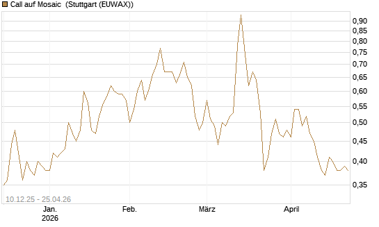 Call auf Mosaic [Société Générale Effekten GmbH] Chart