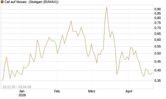 Call auf Mosaic [Société Générale Effekten GmbH] Chart