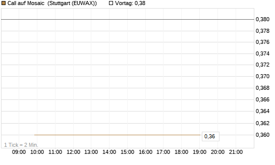 Call auf Mosaic [Société Générale Effekten GmbH] Chart