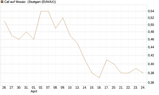 Call auf Mosaic [Société Générale Effekten GmbH] Chart