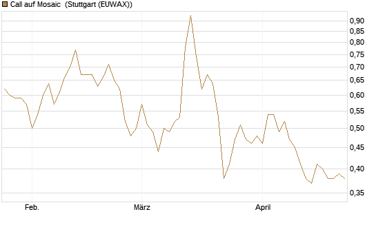 Call auf Mosaic [Société Générale Effekten GmbH] Chart